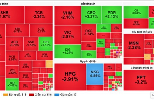 VN-Index mất gần 25 điểm, nguy cơ lùi về mốc 1.600 điểm