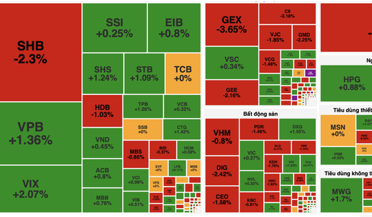 VN-Index giữ sắc xanh mong manh, thanh khoản giảm mạnh