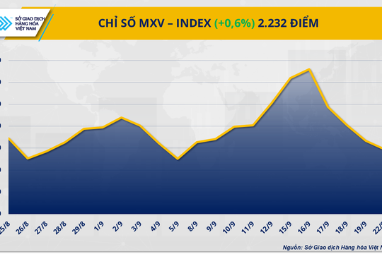 Năng lượng 'kéo' thị trường hàng hóa khỏi sắc đỏ