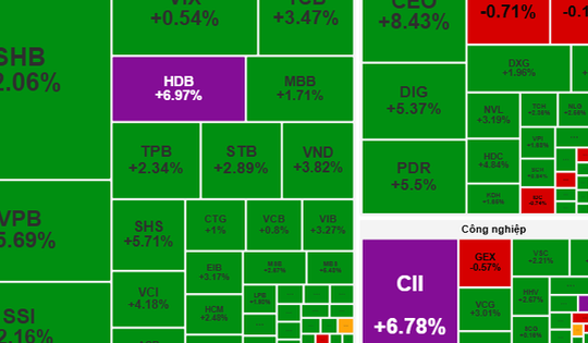 Chứng khoán ngày mai, 25-9: Cổ phiếu ngân hàng, bất động sản có thể tiếp tục dậy sóng