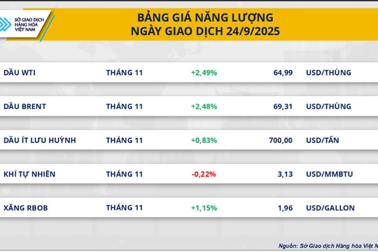 Đồng COMEX kéo thị trường kim loại, MXV-Index thêm một phiên xanh
