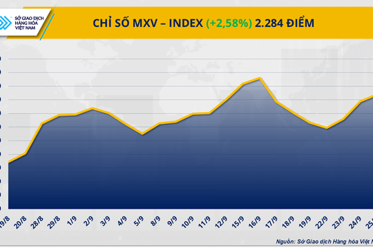 Chỉ số MXV-Index tăng 3%, sắc xanh áp đảo trên thị trường nguyên liệu hàng hóa