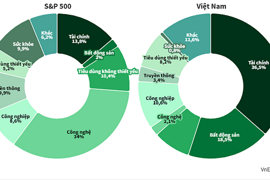 'Chứng khoán Việt thiếu hàng hóa chất lượng cao'