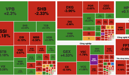 VN-Index ngược dòng nhờ VIC và VHM, khối ngoại tiếp tục bán ròng mạnh