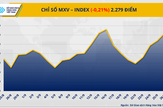 Nguồn cung nới lỏng kéo giá dầu thô giảm, đồng COMEX hưởng lợi từ thiếu hụt