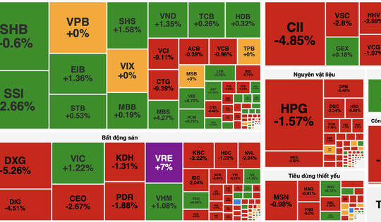Sắc đỏ lan rộng, VN-Index giảm điểm bất chấp lực kéo từ nhóm Vingroup