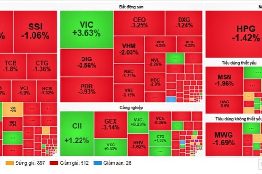 Áp lực cổ phiếu Blue-chip lao dốc, chứng khoán cuối tuần ‘đỏ lửa’