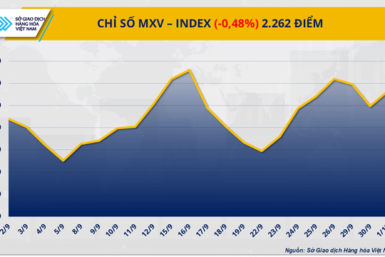 MXV-Index tiếp tục giằng co trên vùng 2.200 điểm