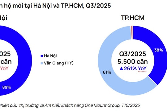 Thị trường bất động sản sôi động, giá bán neo cao nhưng lực cầu vẫn mạnh