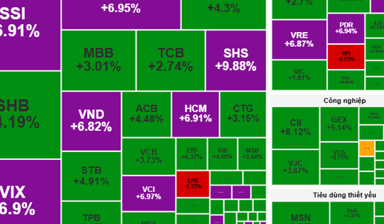 Chứng khoán ngày 7-10: VN-Index bứt phá mạnh mẽ, nhà đầu tư cần làm gì ?