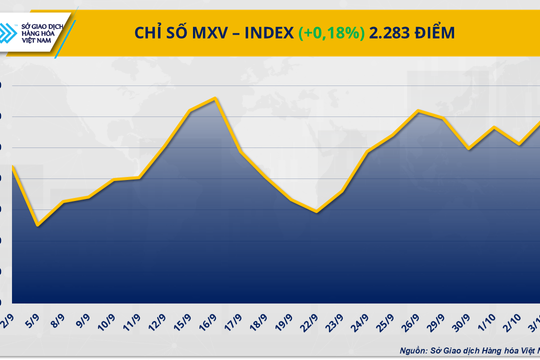 Lực mua áp đảo đưa MXV-Index lên đỉnh cao nhất kể từ cuối tháng 9