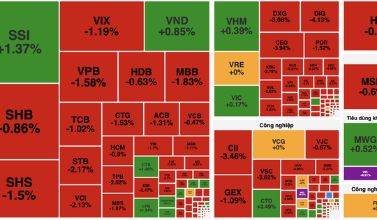 VN-Index đánh mất mốc 1.700 điểm, cổ phiếu tài chính gây áp lực