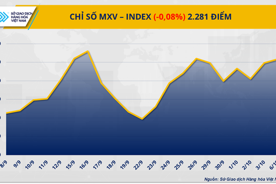 Dòng tiền thận trọng, thị trường hàng hóa thế giới tạm ‘giữ nhịp’