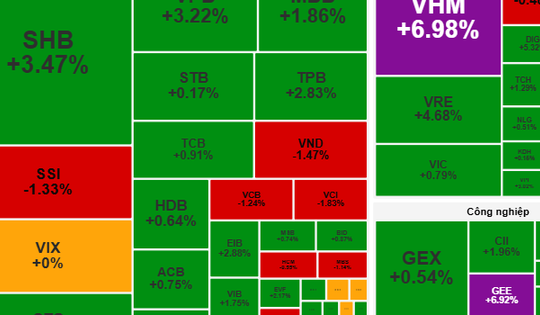 Chứng khoán ngày 10-10: Lực cung cổ phiếu chưa gây sức ép