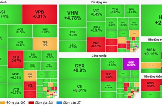 VN-Index vượt đỉnh 1.730 điểm, VHM và HPG dẫn dắt đà tăng