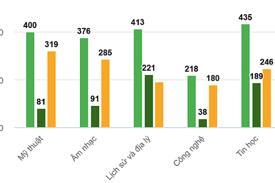 5 môn học thiếu nhiều giáo viên nhất ở TP HCM