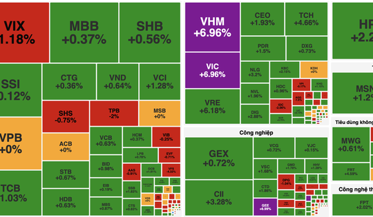 VN-Index tăng hơn 31 điểm, tiến sát mốc 1.750 điểm nhờ nhóm cổ phiếu Vingroup