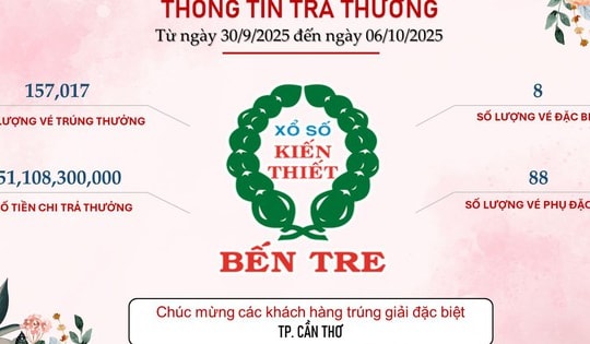 Xổ số miền Nam: Khách hàng ở Cần Thơ, Đồng Tháp và TP HCM trúng giải đặc biệt