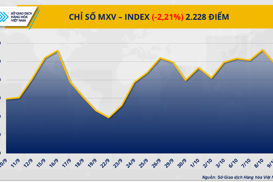 Giá dầu WTI rơi khỏi 60 USD/thùng, cà-phê chịu áp lực dư cung