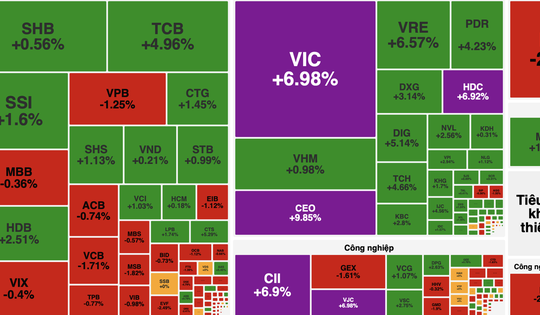 Dòng tiền sôi động, VN-Index tăng hơn 17 điểm nhờ nhóm BĐS bứt phá