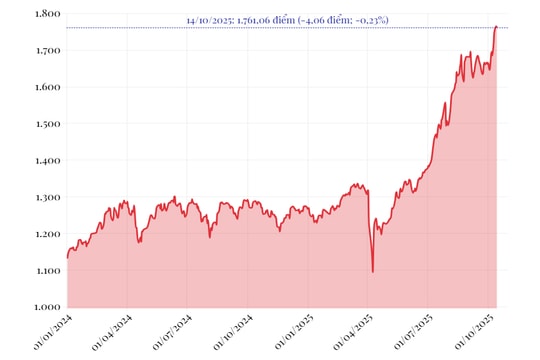 Phiên 14/10/2025: VN-Index giảm hơn 4 điểm