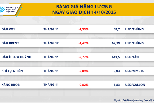 MXV-Index giảm gần 0,6% dưới áp lực thuế quan và lo ngại nhu cầu