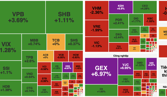 Thị trường rung lắc, nhóm viễn thông và BĐS kéo VN-Index giảm điểm