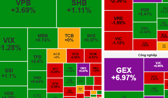Chứng khoán ngày 16-10: Cổ phiếu ngân hàng, bất động sản… dẫn dắt dòng tiền?
