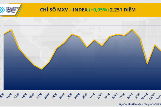 Giằng co trên thị trường hàng hóa, MXV-Index gần như đi ngang