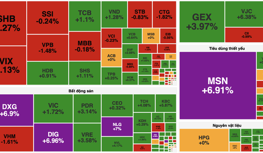 Bất động sản dẫn dắt, VN-Index tăng gần 9 điểm