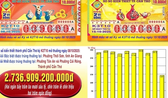 Xổ số miền Nam: An Giang và Tây Ninh tiếp tục có người thành tỉ phú