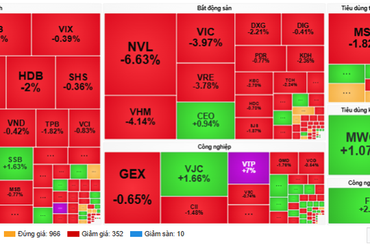 Cổ phiếu trụ đồng loạt suy yếu, VN-Index lùi về sát mốc 1.710 điểm