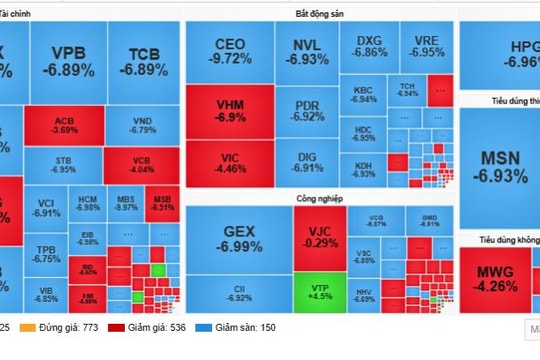 VN-Index mất gần 95 điểm - cú sốc margin chấn động toàn sàn