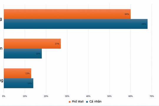 Giá vàng được dự đoán tăng tuần này