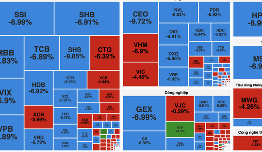 VN-Index rơi tự do gần 95 điểm, thị trường phủ sắc xanh sàn trong cú giảm lịch sử