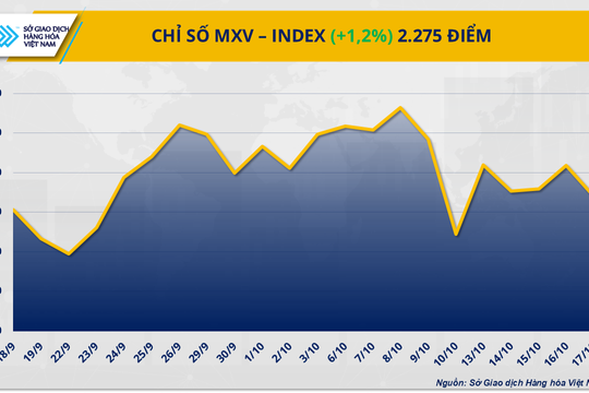 Thị trường hàng hóa khởi sắc, áp lực vẫn đè nặng lên giá quặng sắt