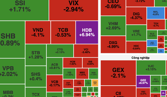 Dòng tiền đổ vào cổ phiếu ngân hàng – công nghệ sau cú giảm sốc