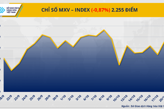 Giá bạc lao dốc, cà-phê đi ngược dòng: MXV-Index giảm hơn 20 điểm