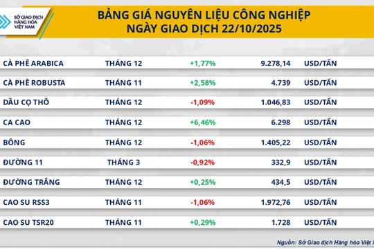 Lực mua mạnh xuất hiện cuối phiên, MXV-Index quay đầu đi lên