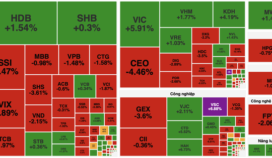 VN-Index duy trì đà tăng nhẹ, nhóm bất động sản dẫn dắt