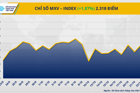 MXV-Index trở lại vùng 2.300 điểm