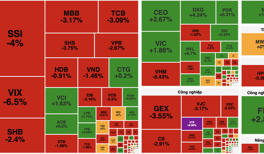 VN-Index rung lắc mạnh, cổ phiếu công nghệ và viễn thông không kéo được thị trường