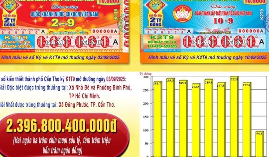 Bất ngờ lượng vé trúng giải độc đắc của xổ số kiến thiết Cần Thơ