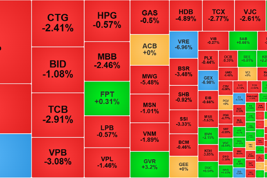 Nhà đầu tư ồ ạt xả hàng, chứng khoán mất hơn 30 điểm
