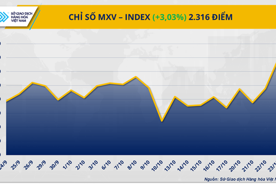 Giá dầu bật tăng hơn 7%, MXV-Index vượt 2.300 điểm