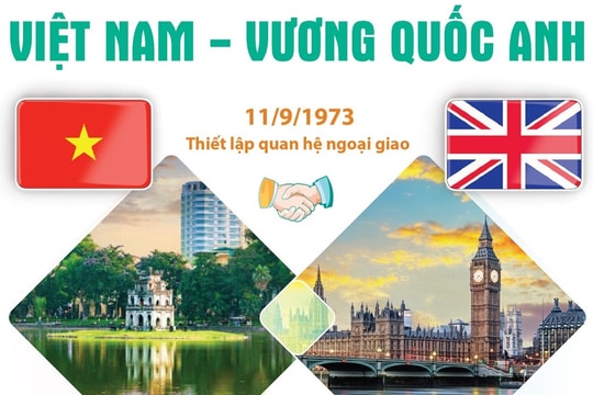 Chuyến thăm của Tổng Bí thư Tô Lâm đánh dấu giai đoạn mới trong quan hệ Việt Nam - Anh