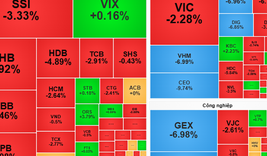 Chứng khoán ngày 28-10: Áp lực bán tiếp tục chiếm ưu thế?