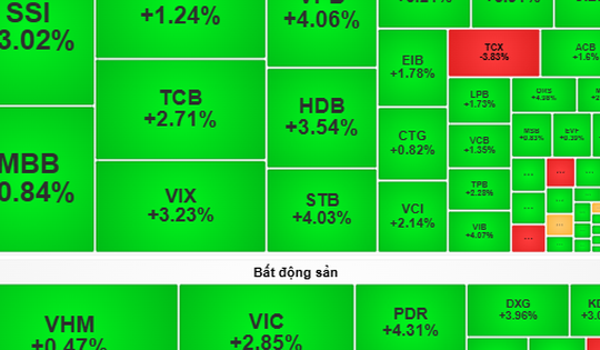 Chứng khoán ngày 29-10: Chờ nhịp tăng điểm để sở hữu cổ phiếu