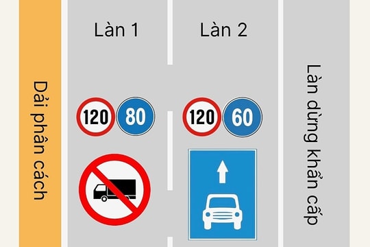 Quy định mới về phân làn, tốc độ trên cao tốc miền Nam