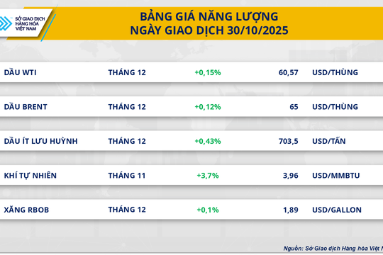 Thị trường hàng hóa thế giới giằng co sau hội đàm Mỹ - Trung